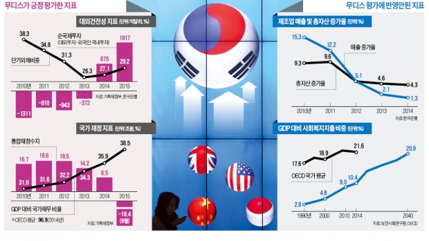 ['사상 최고' 한국 신용등급] "빚 갚을 능력 좋다는 것일뿐…경제체력 평가는 아니다"