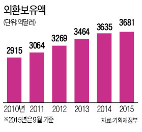 ['사상 최고' 한국 신용등급] "미국 금리인상 충격 막는 방파제될 듯"