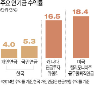 개인·퇴직연금 투자 주식·채권 비중 늘린다