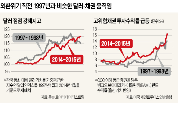 [글로벌 금융시장 '시계 제로'] 강달러·저유가·정크본드 수익률 급등…국제 금융시장, 외환위기 때와 '닮은꼴'