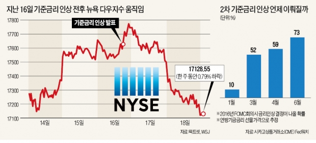 [글로벌 금융시장 '시계 제로'] 유가 추락에 다우 하루새 2% 급락…공포지수 9% 넘게 치솟아