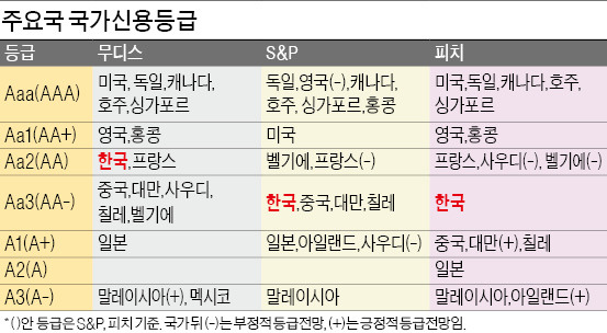 ['사상 최고' 한국 신용등급] G20 국가 중 Aa2 이상 7개국에 불과