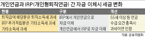 [개인·퇴직연금 '공격투자 시대'] 개인연금↔IRP간 이동 자유롭게 계좌 이체 때 '세금폭탄' 사라진다