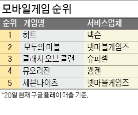 넥슨의 모바일 질주…"넷마블 게 섰거라"