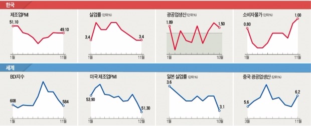 내년 반도체·조선 '먹구름'…가전은 '맑음'