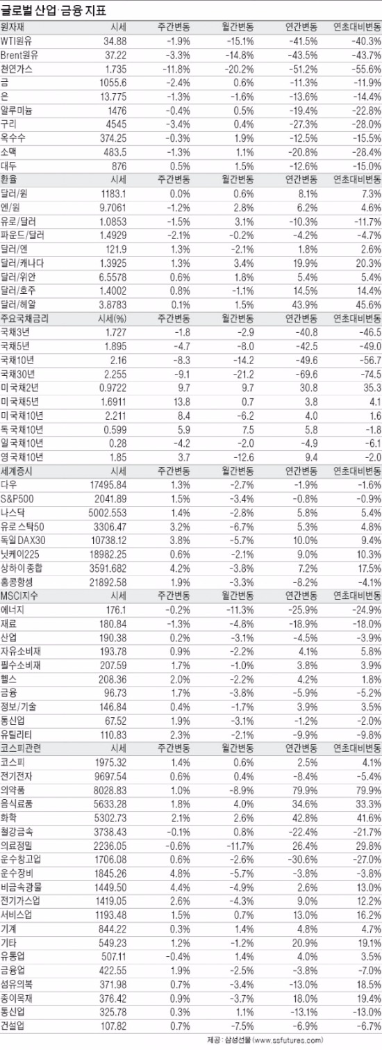 내년 반도체·조선 '먹구름'…가전은 '맑음'