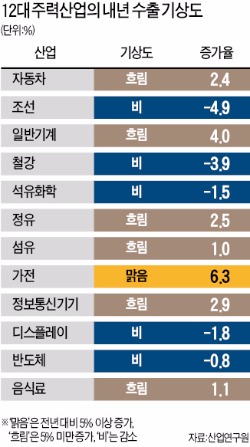 내년 반도체·조선 '먹구름'…가전은 '맑음'