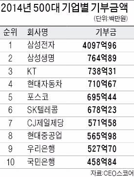 불황 속 30대 기업 기부금 늘었다