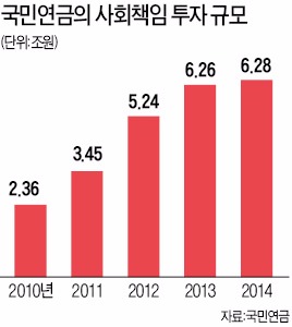 '착한 기업'이 가치도 높다…국민연금, 사회책임투자에 6조원