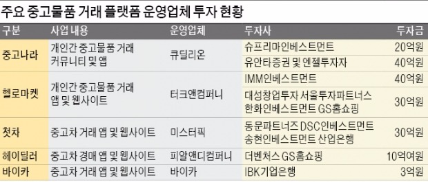 벤처캐피털, 중고거래 업체 투자 '열풍'...중고나라·헬로마켓 등 선두 업체들 자금 수십억원 유치