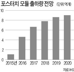 내년 새 스마트폰엔 '포스터치'가 함께한다