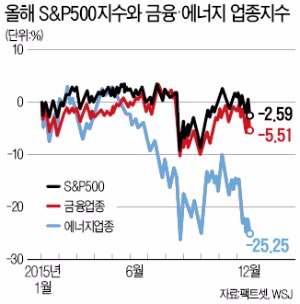 유가, 미국 금리인상 시기…시장예측 빗나간 2015년