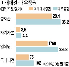 대우증권 새 주인, 미래에셋 유력