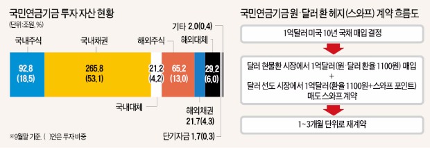 [마켓인사이트] 국민연금, 해외자산 환헤지 전략 바꾼다