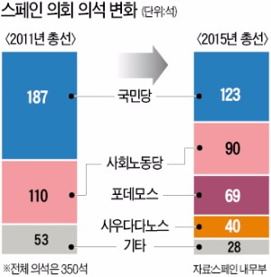 스페인 양당체제 붕괴…'청년실업률 50%'에 민심 등돌렸다