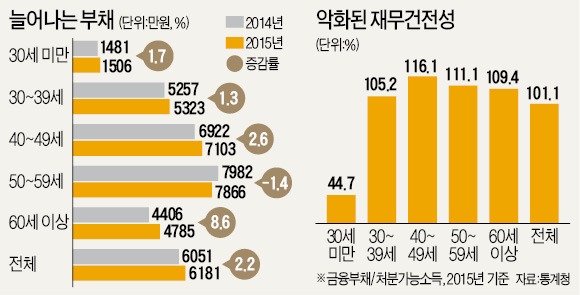 가구 소득 100만원 중 25만원 빚 갚는데 쓴다