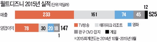 10년 만에 살아난 디즈니, M&A로 '미디어 왕국'