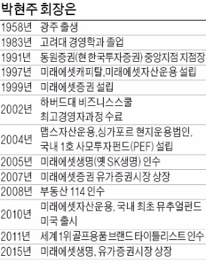 박현주 회장,  창업 18년 만에 1위 '대도약'…대우증권 인수 없인 '미래' 없다