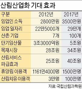 밤나무 밭에 닭 풀어 연 5000만원 수익…'산림 + 비즈니스' 모델로 지역농가 소득 증대