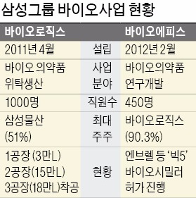 ['바이오 신화' 도전 나선 삼성] 삼성 "스피드·무결점 '반도체DNA' 이식…바이오CMO 세계1위 될 것"