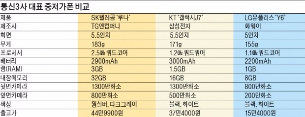 중저가폰 전성시대…"10만원대 폰도 나왔다고 전해라"