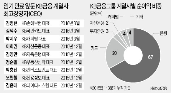 멀어진 대우증권 인수…KB금융, 쇄신인사로 전열 정비