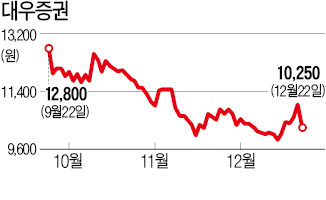 팔리는 대우증권 7%↓…인수 유력 미래에셋증권↑