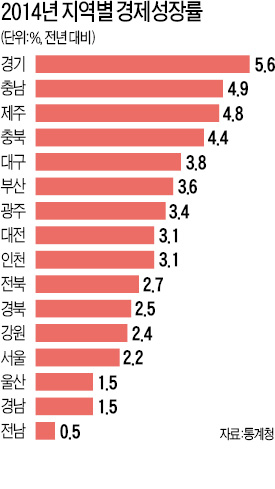 경기도, 지난해 경제성장률 5.6% '전국 1위'