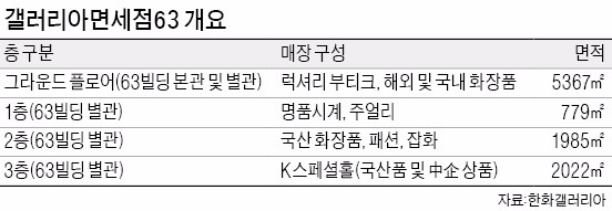 한화 '갤러리아면세점63' 28일 개장…"면세점 키워 여의도를 아시아 맨해튼으로"