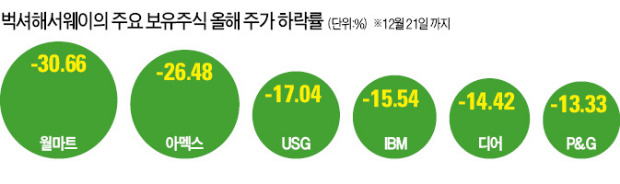 버핏의 '굴욕'…투자 수익률, 16년 만에 시장 평균 밑돌아