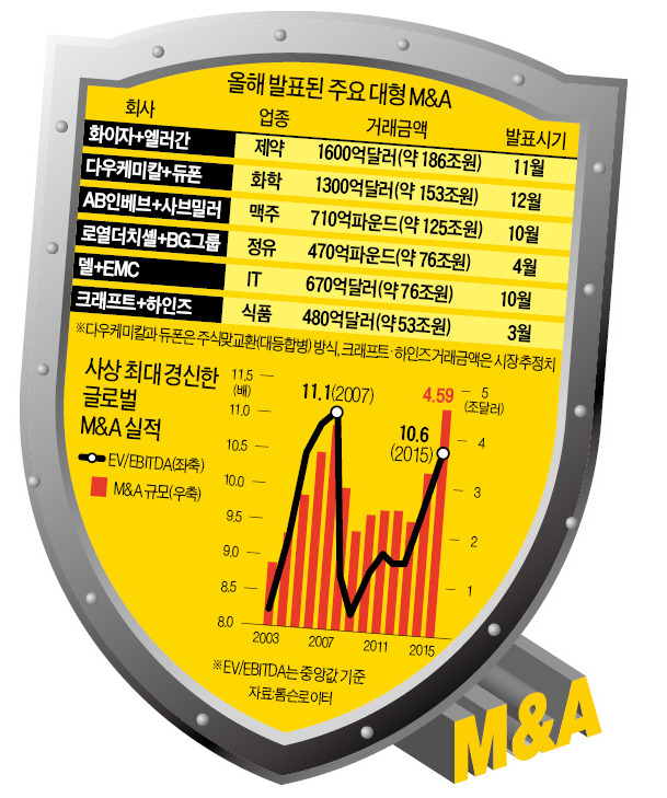 올 M&A 시장은 '공격형'보다 '수비형'이 주류