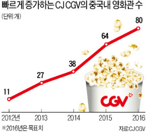 CJ CGV - 중국 완다시네마 지분 맞교환 추진