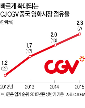 [한국 기업 투자하는 중국 큰손] CJ CGV, 4000억원 '뚝심 투자' 빛 본다