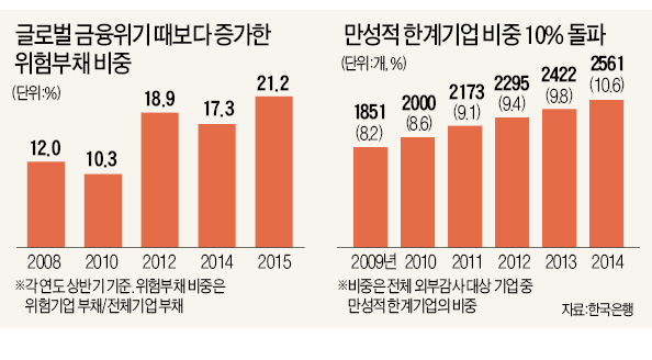 [발등의 불 '좀비기업'] "기업 위험부채 비중, 금융위기 수준 넘어…선제적 구조조정 시급"