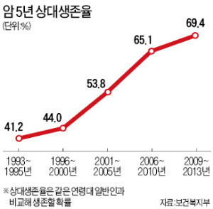 암환자 5년 생존율 70%…한국인 3명 중 1명 암 발병