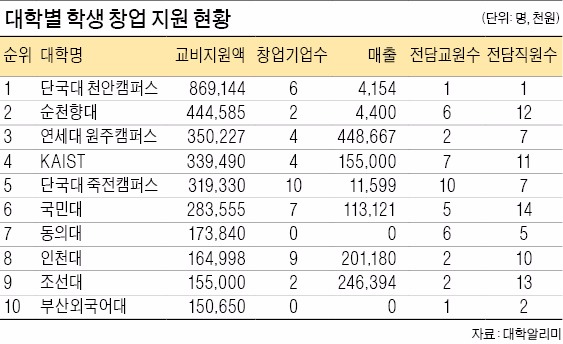 '미래의 잡스'에 연 8억 투자…단국대, 창업지원 1위