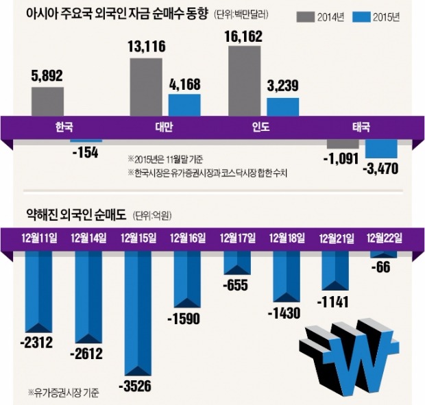 '팔 만큼 판' 외국인, 컴백까진 글쎄…