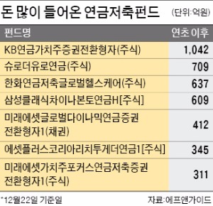 올 연금저축펀드 승자는 KB연금가치주