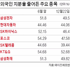 '팔 만큼 판' 외국인, 컴백까진 글쎄…