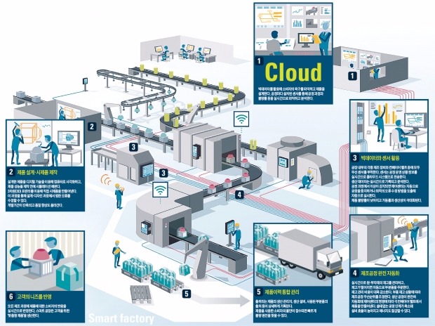 조달-생산-배송까지 빅데이터로 통제…생산성 두 배 증가, 불량률 '제로' 도전