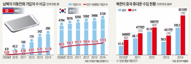 북한 '손전화' 400만대 육박…주민 10명 중 1명 사용