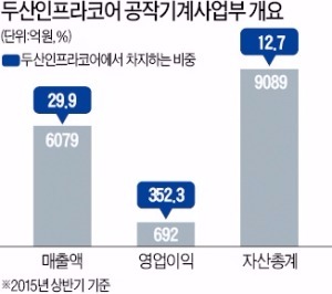 [마켓인사이트] 두산인프라 공작기계부문, SC PE에 팔린다