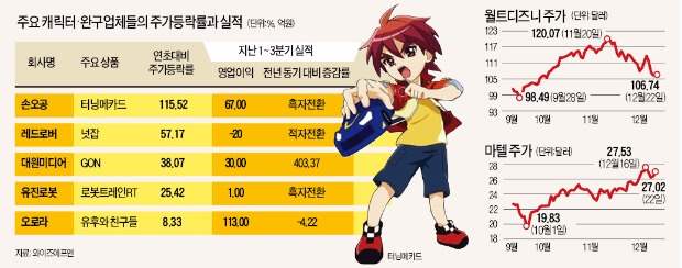 손오공 115%·레드로버 57%·유진로봇 25%…장난 아니게 오른 장난감·캐릭터주