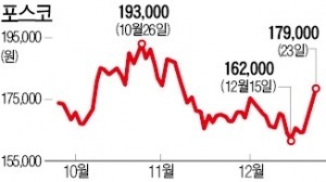 철강주, 중국 철강재 가격 오르자 '들썩'