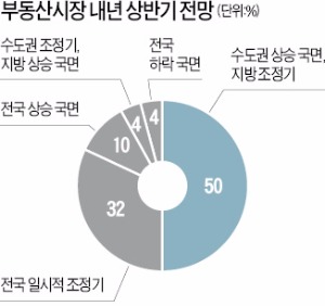 "수도권 아파트값, 내년 상반기 강보합"