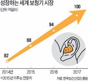 귀 막고 안방 뺏긴 '보청기 시장'