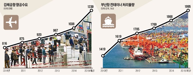 부산 하늘길·뱃길 '새 역사' 썼다