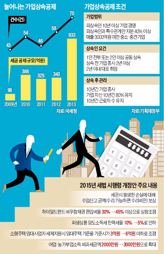 [세법 시행령 개정] 형제·자매 공동상속 때도 '가업승계 세감면' 혜택 준다