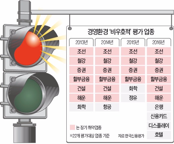 [우울한 2016년 산업 전망] 내수 침체, 가계·기업 빚↑…항공·정유 빼곤 경영환경 '살얼음판'