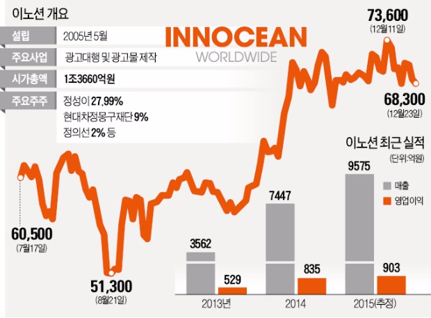 이노션의 이노베이션에 베팅…외국인·기관 3.6조 '쌍끌이'